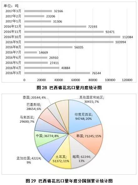 4月月报（数据分析篇）：内外棉价差缩小国产纱优势犹存