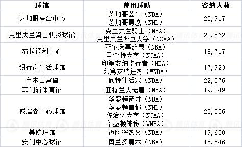 nba主场球馆是自己的吗,nba主场球馆