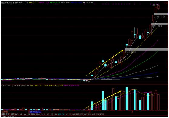 量价关系量升价跌,量价关系高级教学