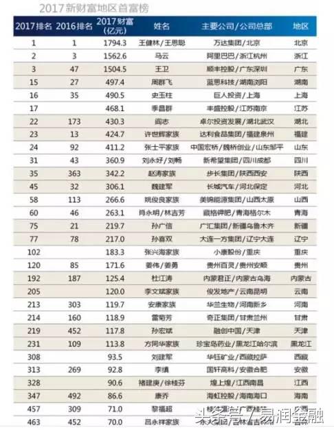 全国富豪分布最多的地方,中国各市出富豪数量排名