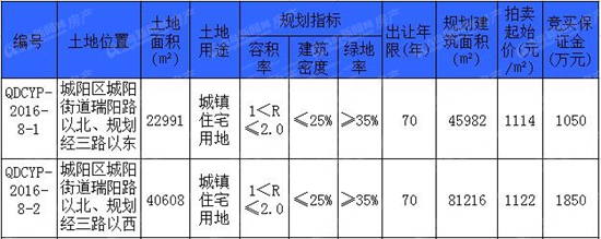 城阳最新土地拍地,城阳2023土地集中出让结果
