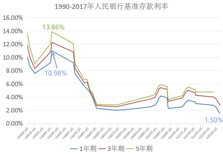 银行利率下调怎么存钱能收益最高,银行存钱利息最高的方法和技巧