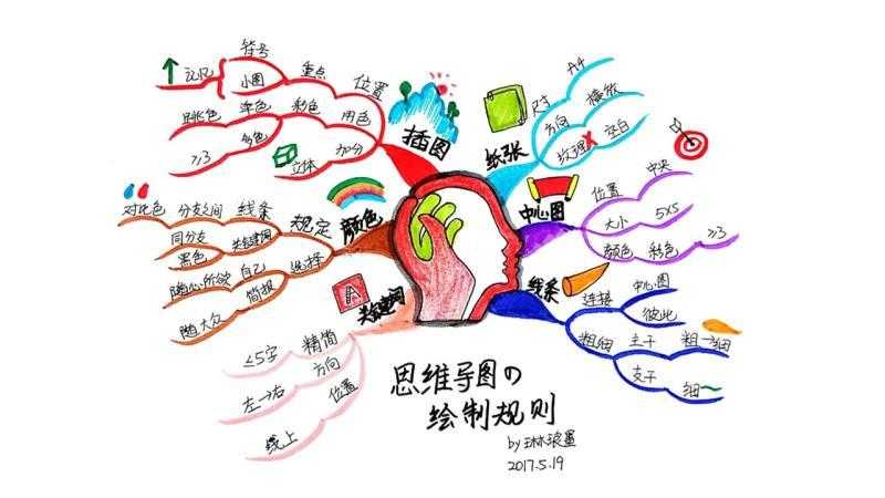 跟琳琅墨一起画出你的第一张思维导图吧，美美哒
