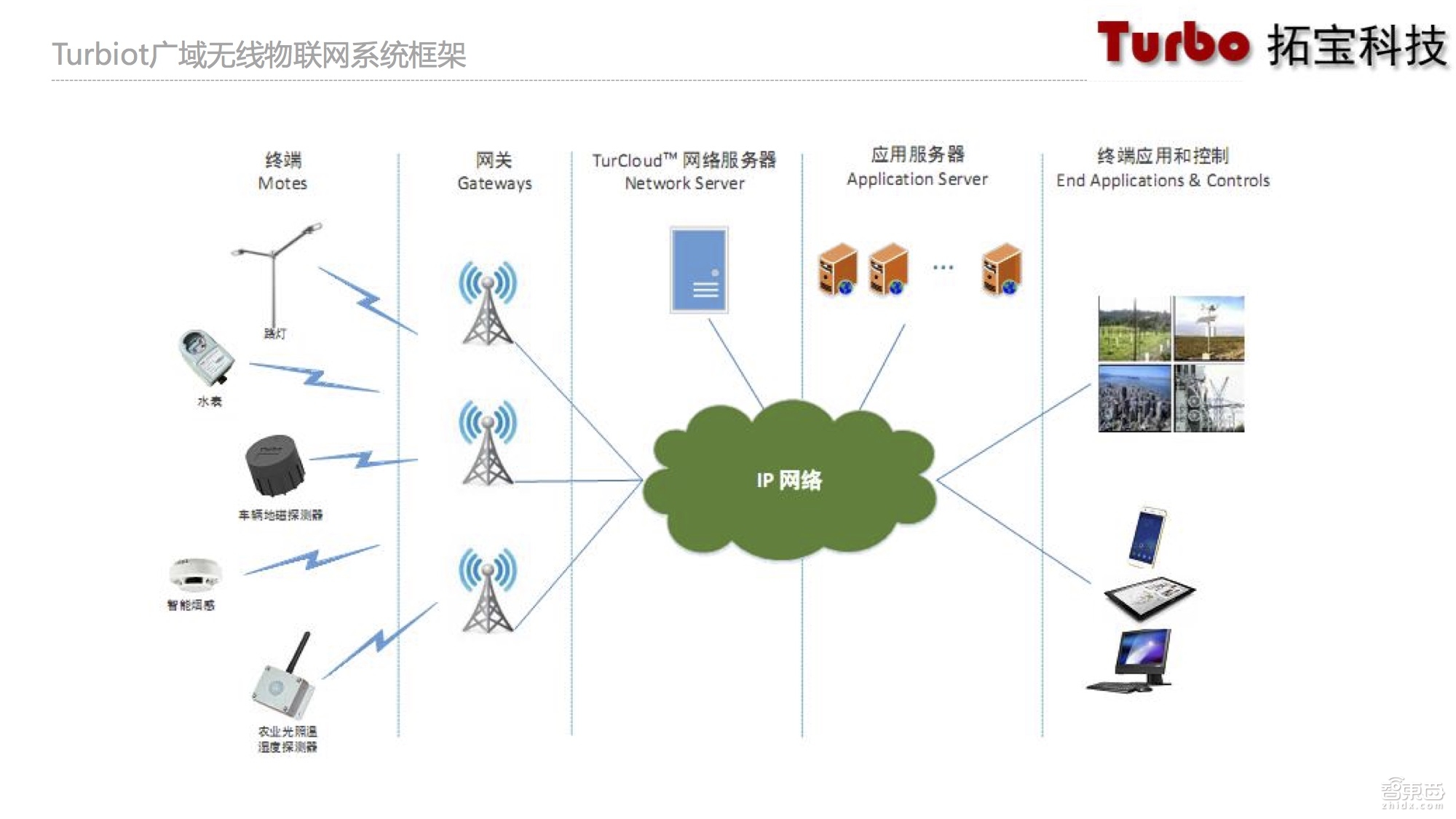 物联网智能烟感,物联网烟感探测器
