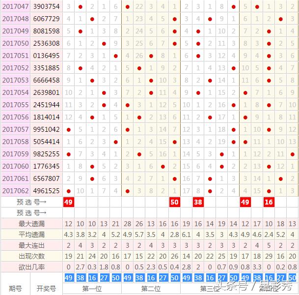 七星彩21073期规律定位解码,七星彩17046期预测号码