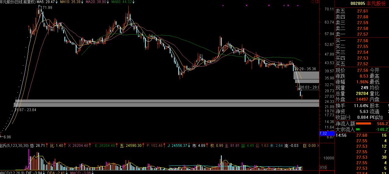 2015年5月28日股市暴跌原因分析,大盘上涨一只闪崩股