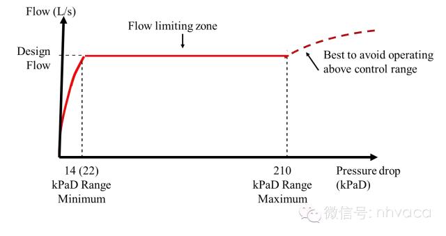 暖通动态平衡电动调节阀,暖通系统水力平衡分配器