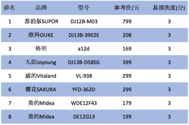 测评50款豆浆机,用了10年豆浆机测试