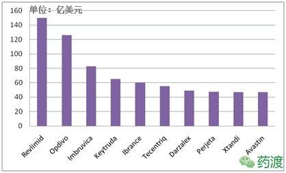 目前全球有多少种抗肿瘤药物,未来5年抗肿瘤药物