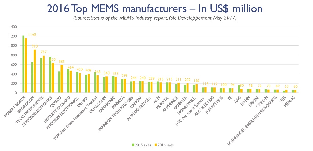 博世冠绝2016全球MEMS原厂TOP30！博通、TI、ST换位