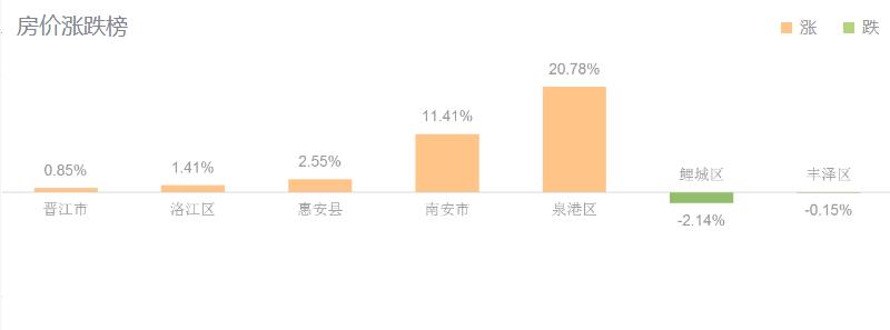 泉州最新楼盘价格表,泉州各区县新房房价