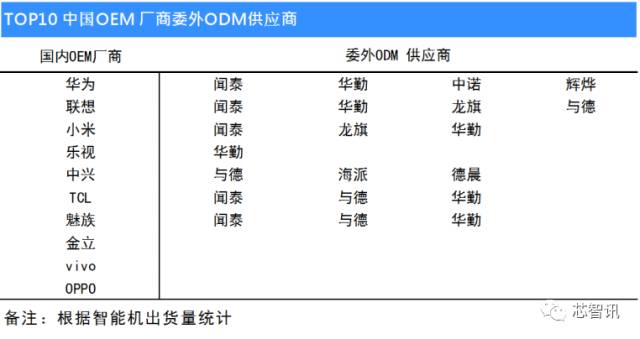 odm的市场格局,手机odm行业报告