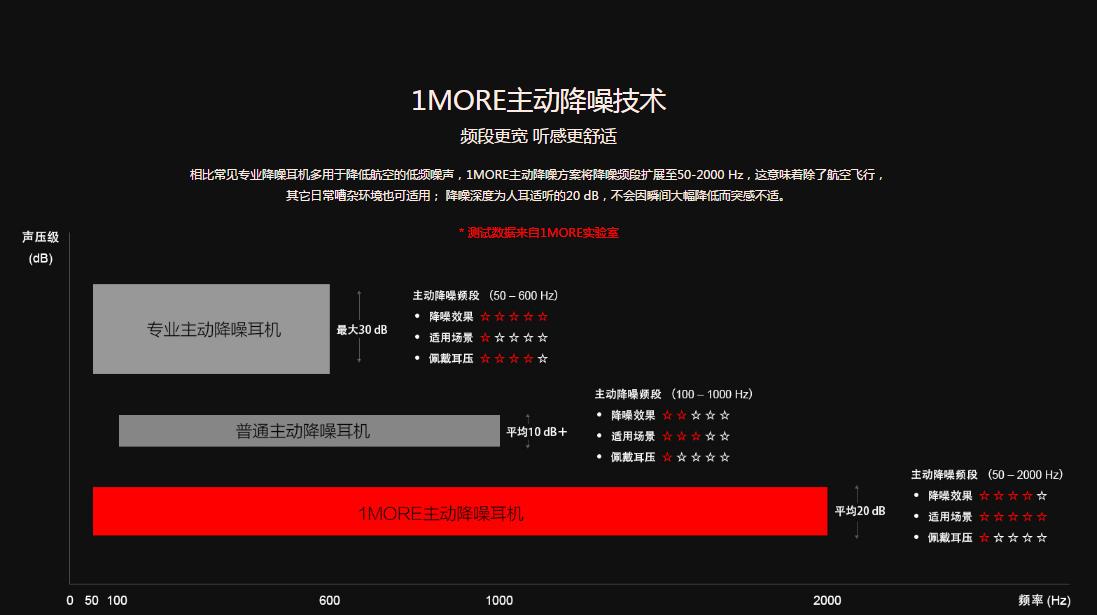 超级降噪蓝牙耳机1千元以上,苹果1more降噪耳机