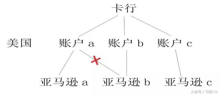 一周跨境卖家的心酸,跨境卖家最关心的问题
