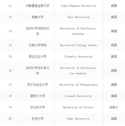世界大学排名前十的大学名单公布,软科arwu世界大学学术排名2016