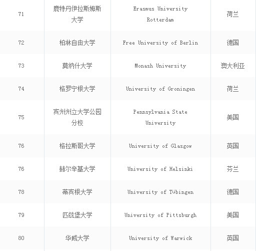 2021中国最好的大学排名前10,全世界大学排名前100的中国大学