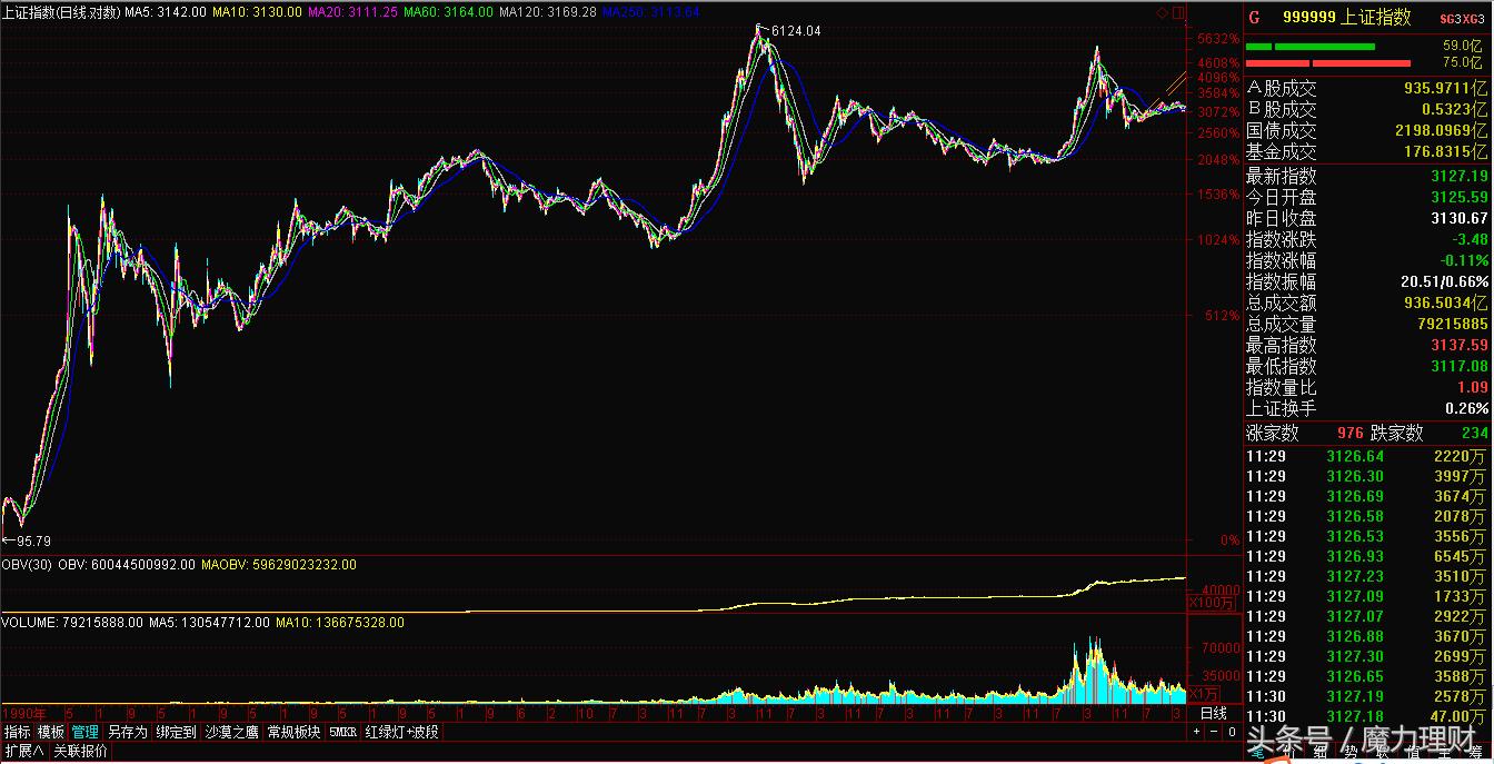 麻辣股市图片欣赏：山高啥为峰？避雷针、二极管、雁字回、龙翔操