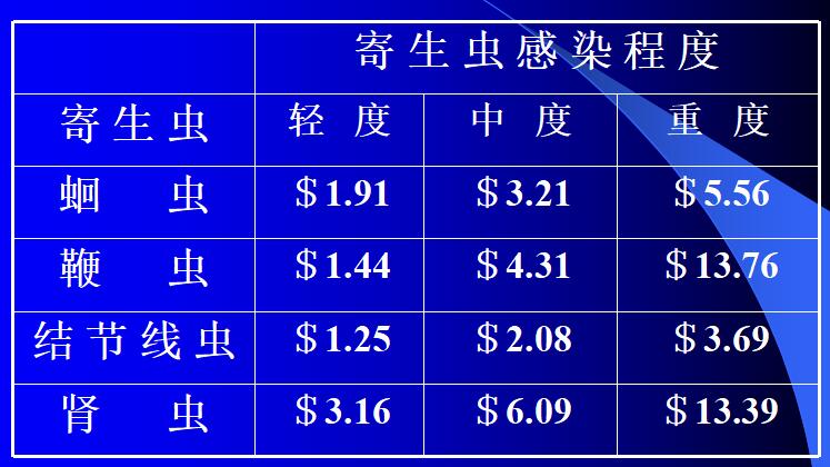 猪寄生虫对猪场的危害,猪寄生虫对母猪的危害