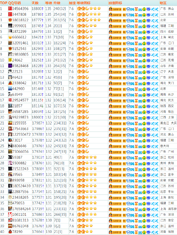 全球首个满级QQ诞生，腾讯官方：至少需要50年