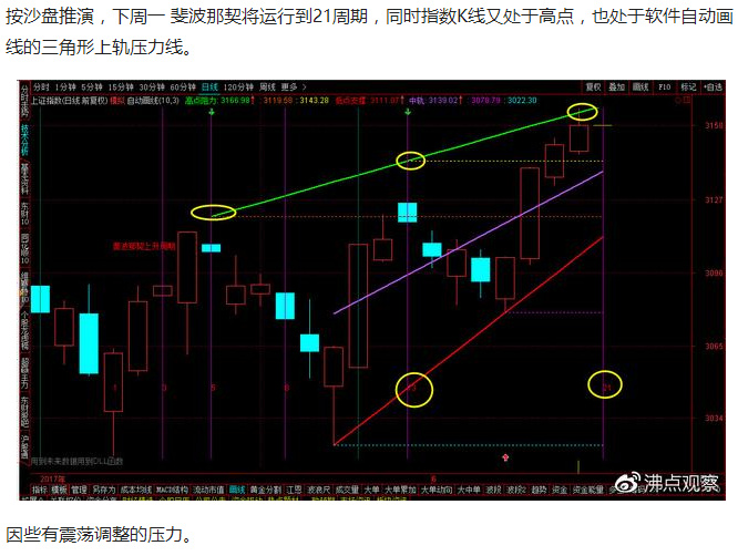 上证指数缺口反弹,大盘15分钟的顶背离需要调整多久