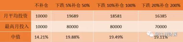 定投100下跌3%补仓多少合适,直接定投下跌需要补仓吗