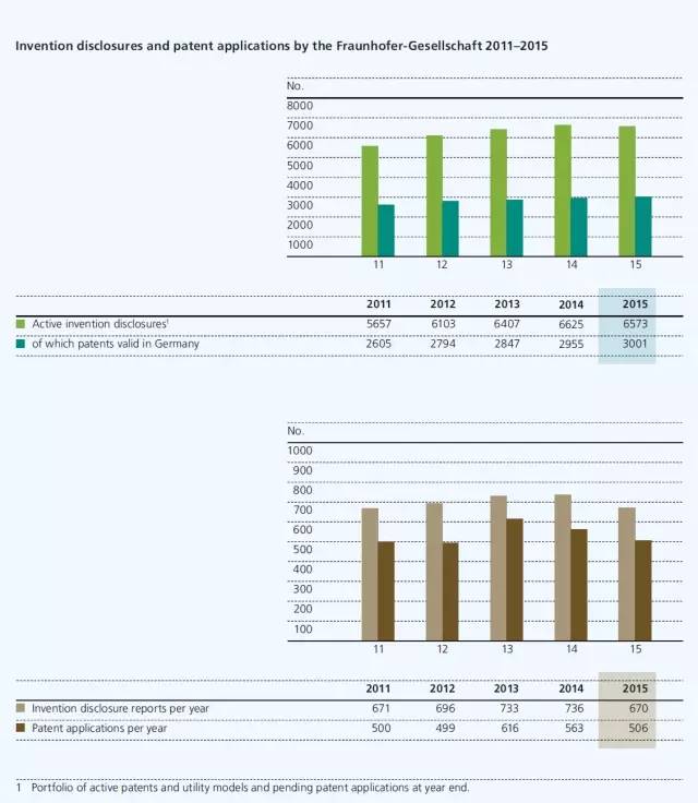 强大的欧洲制造背后,年研发经费超过150亿的Fraunhofer如何发挥中坚力量?