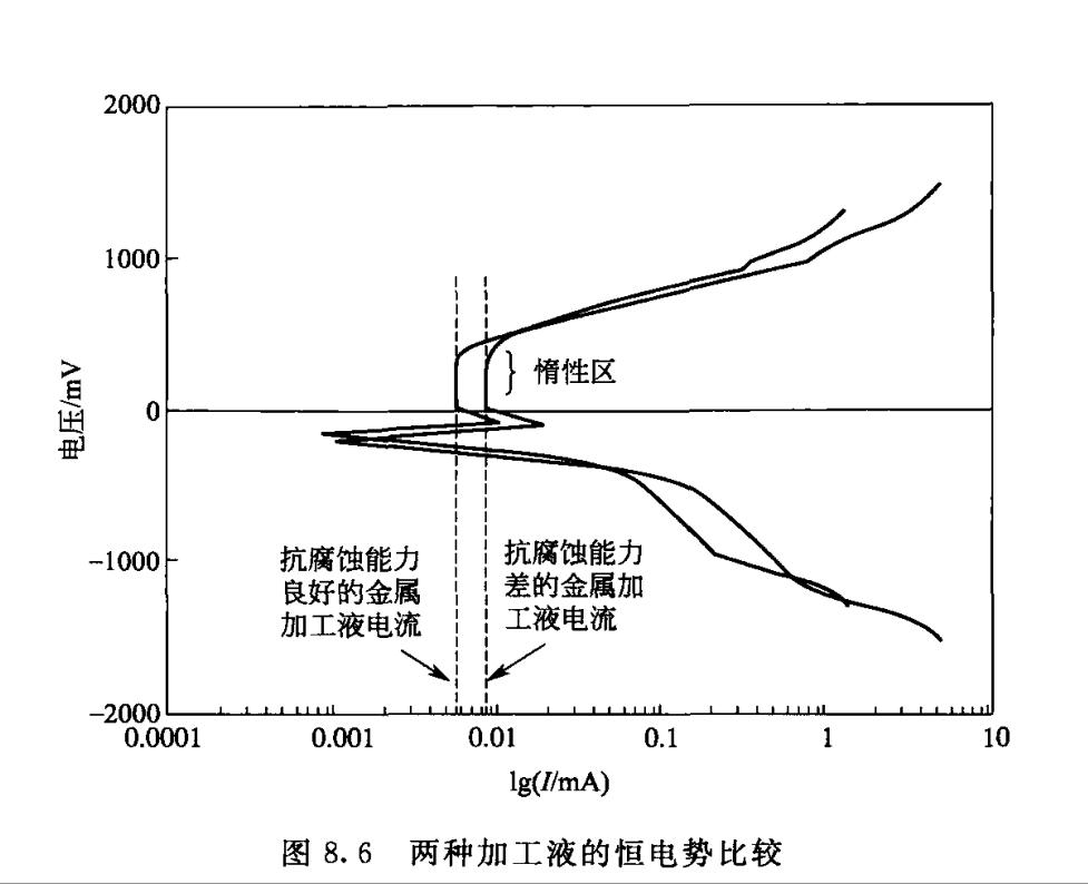 金属腐蚀性能测试,金属加工液的腐蚀实验