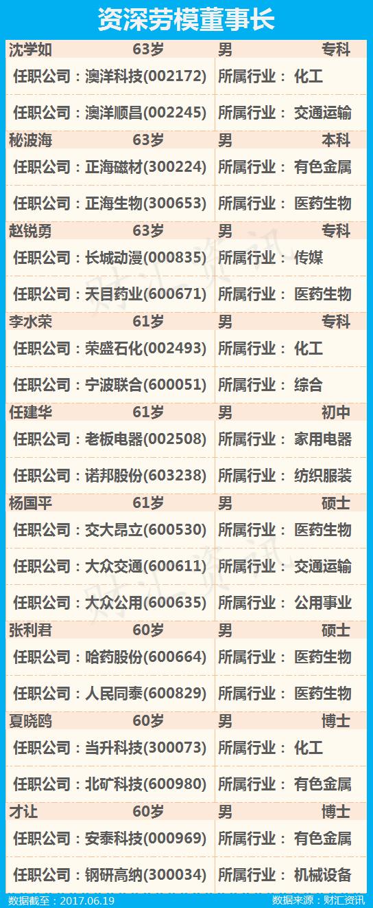 福利贴，45位股市劳模董事长指引高三狗奋斗新方向！