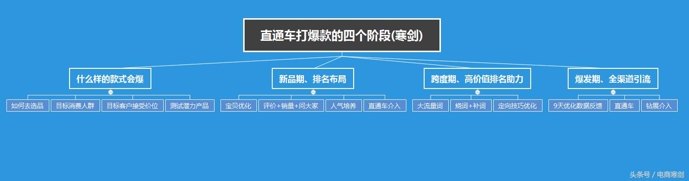 标品冲销量策略,标品盈利模式