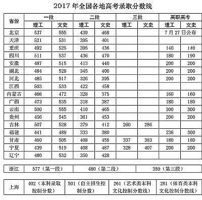 河南科技大学2017年录取分数线,2022年高考录取分数线一览表河南