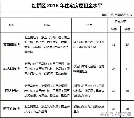 天津均价房租,天津市今年住房租金行情