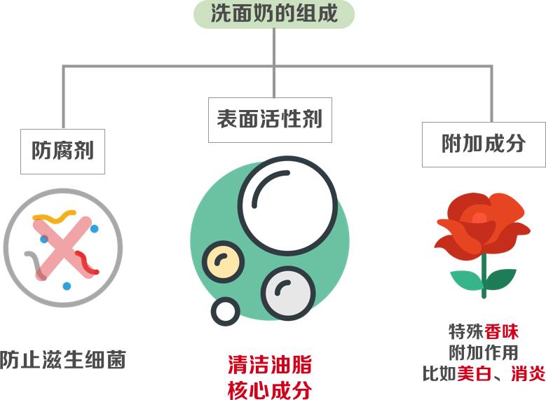 20多块钱的洁面乳怎么样,洁面贵的和便宜的有什么区别