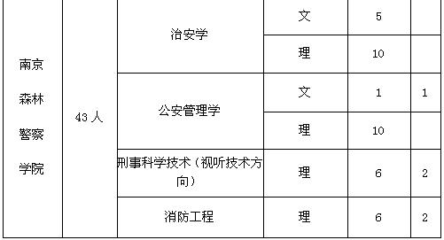 想当民警要考大学吗,报考司法警察专业有什么要求