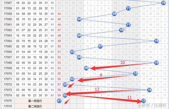 双色球17096期宝典及重点号码推荐,双色球17095期专家分析