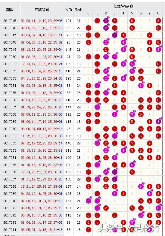 七乐彩预测专家推荐号码47期,七乐彩127专家预测