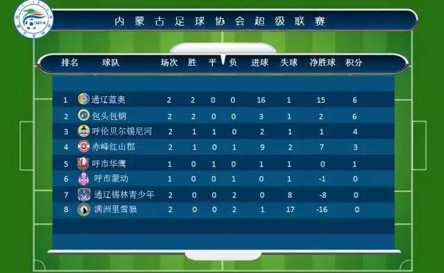 蒙超赛场：通辽蓝奧9比1大胜满洲里雪狼