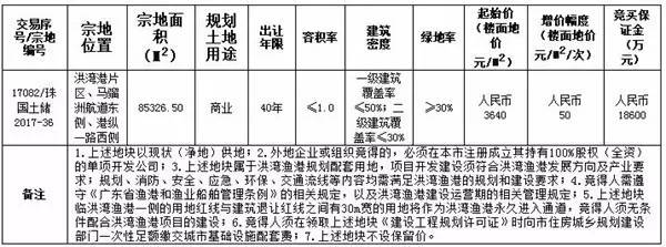 洪湾片区5宗商业地块连拍底价成交约7.46亿元