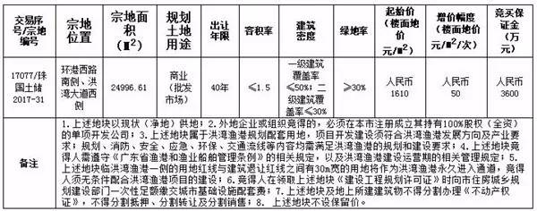 洪湾片区5宗商业地块连拍底价成交约7.46亿元