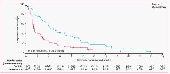 alk突变化疗后吃阿来替尼,肺癌术后alk突变吃药还是化疗
