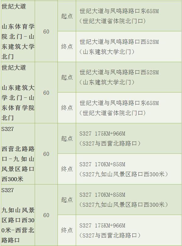 “点刹、*子狗电**”将统统失效！市区新增22处测速抓拍！