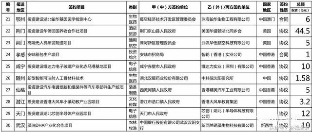 荆门华创会签约项目 (华创会武汉签约120个项目)