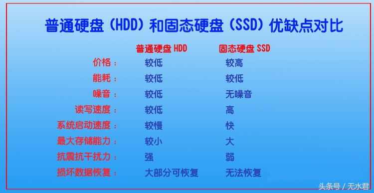 电脑攒积常用小知识，数据存储仓库——硬盘