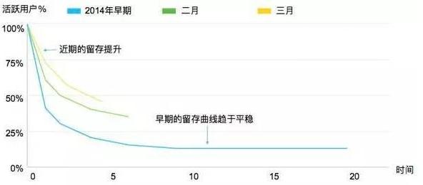 初创团队如何快速获取种子用户，引爆用户核反应堆？