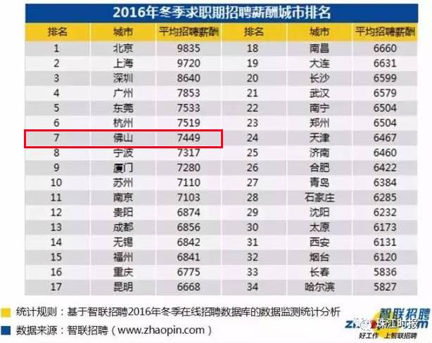 佛山平均工资2024,广州平均月薪10883元