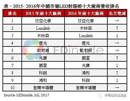 在这一封装市场中国即将逆袭?