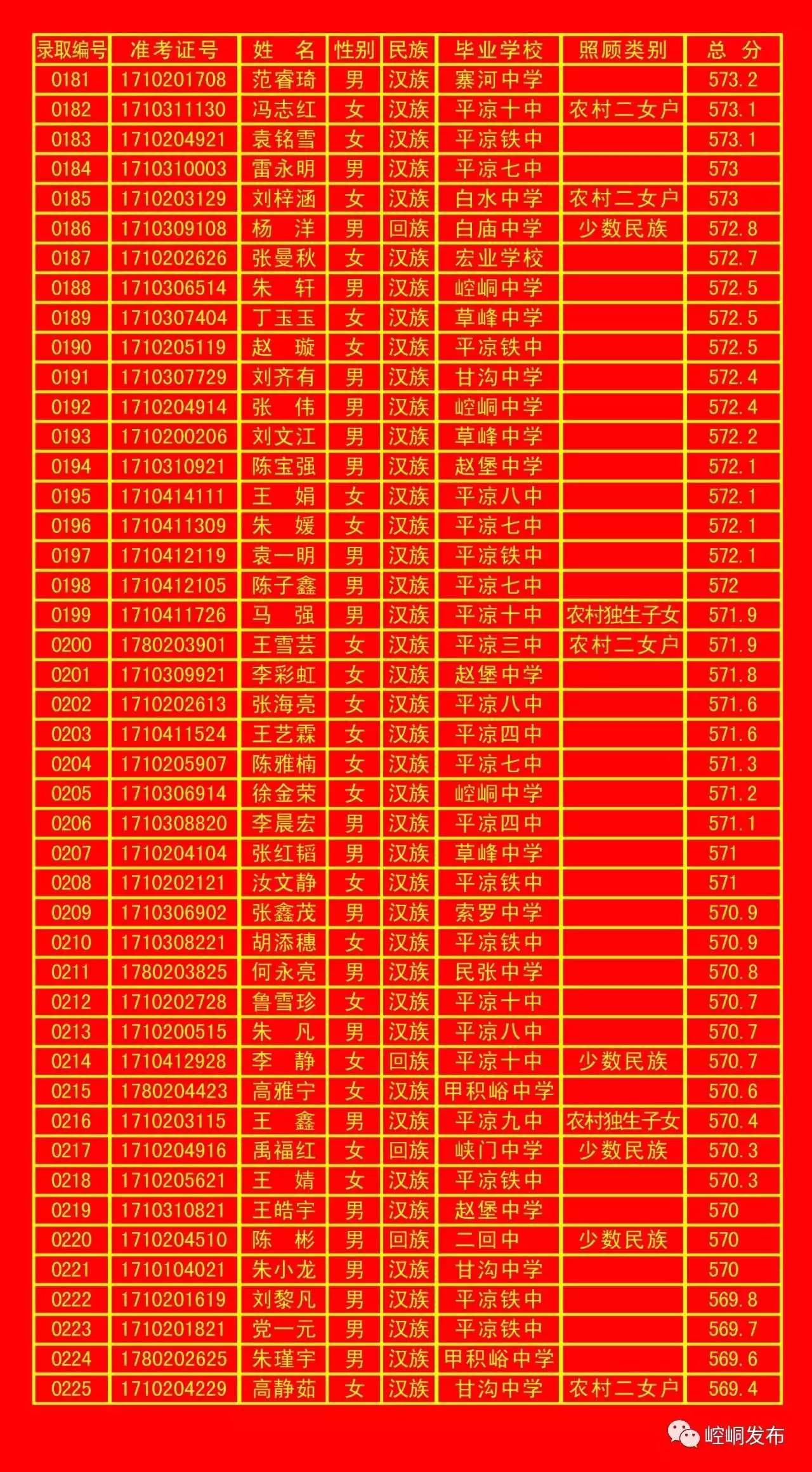 平凉五中录取分数线,平凉一中录取榜单