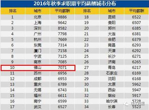佛山平均工资2024,广州平均月薪10883元