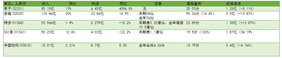 生仔政策是否能让体育股二次发育？