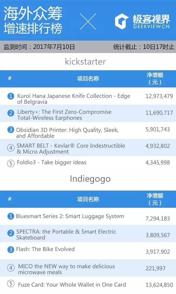众筹排行榜：含着这个「奶嘴」，刷牙不用动手