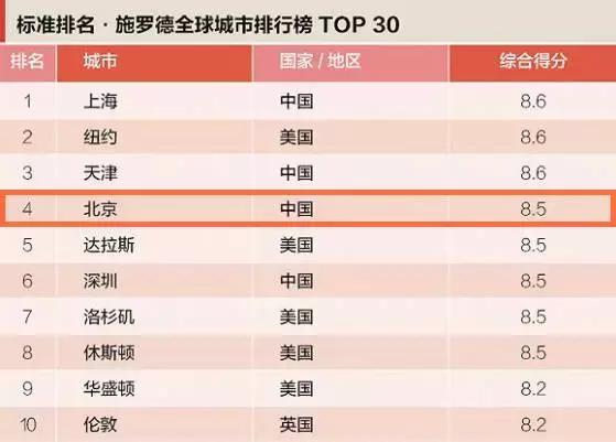 重磅！明天起，北京人要让全世界羡慕！